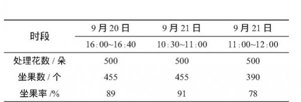 大棚百香果是人工授粉好还是自然授粉好？